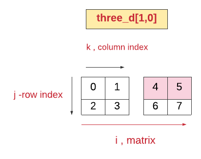 Example of a three-dimensional array